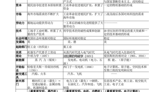 工业革命时期的世界+知识清单--2024届人民版历史二轮专题复习_07高考历史_2024年新高考资料_2.2024二轮复习_2024届人民版历史二轮专题复习知识清单3107623