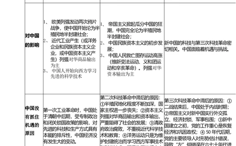 工业革命时期的世界+知识清单--2024届人民版历史二轮专题复习_07高考历史_2024年新高考资料_2.2024二轮复习_2024届人民版历史二轮专题复习知识清单3107623