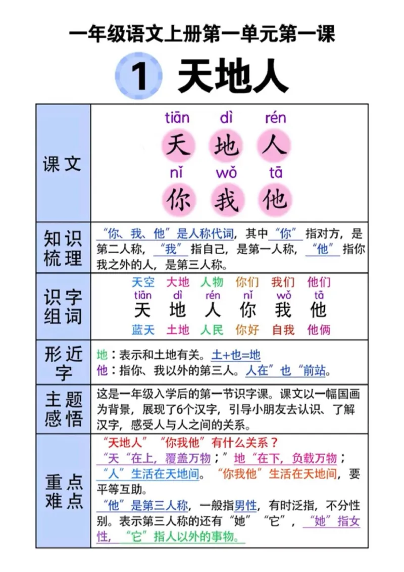 一年级(语文)课堂笔记_小学1-6年级常用的上册资源汇总_一年级上册资料