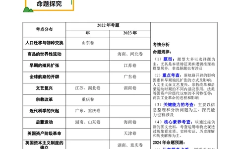 押新高考第13-14题世界近代史（原卷版）_07高考历史_2024年新高考资料_52024三轮冲刺_备战2024年高考历史临考题号押题（新高考通用）322946313