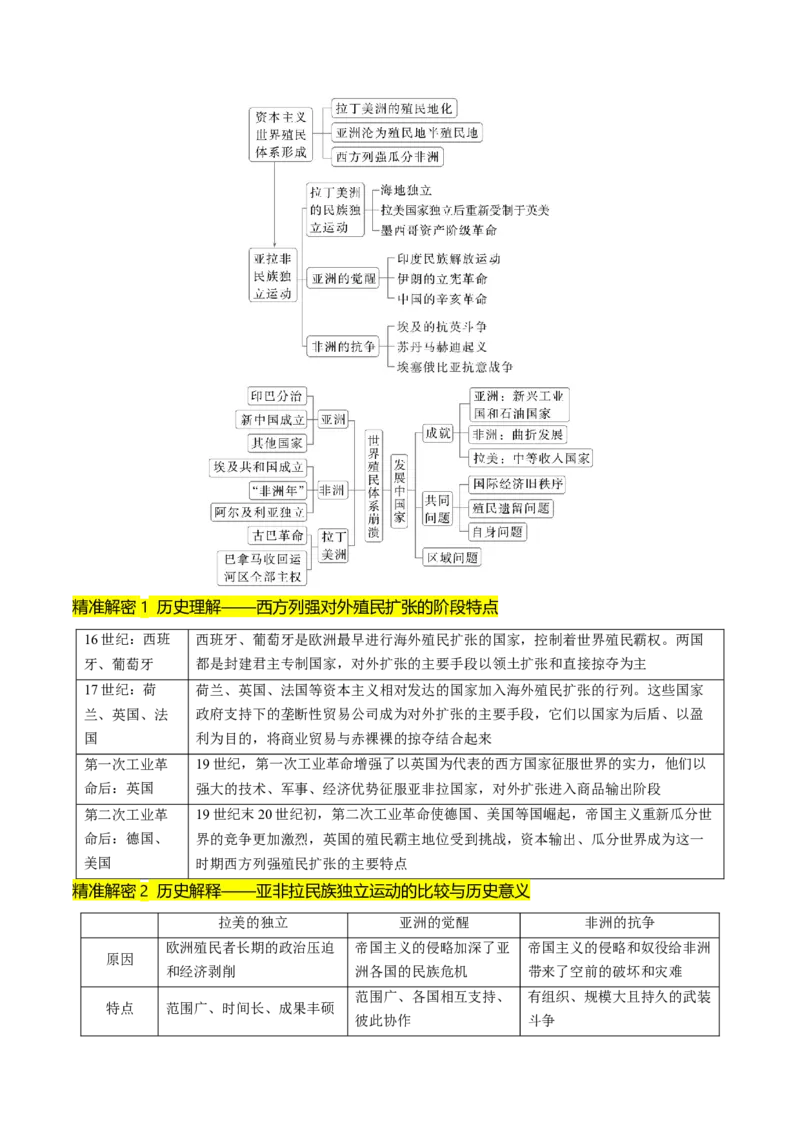 押第14题世界殖民体系与亚非拉民族民主运动（原卷版）_07高考历史_2024年新高考资料_52024三轮冲刺_备战2024年高考历史临考题号押题（辽宁、黑龙江、吉林专用）322866720