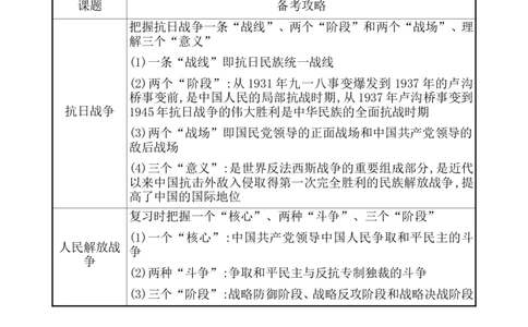 单元整合_07高考历史_新高考复习资料_2022年新高考复习资料_2022届一轮复习讲练结合7.11更新_系列1_第八单元中华民族的抗日战争和人民解放战争