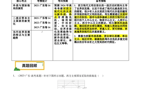 押广东卷第16题世界现代史：二战后的世界（原卷版）_07高考历史_2024年新高考资料_52024三轮冲刺_备战2024年高考历史临考题号押题（广东专用）323033819