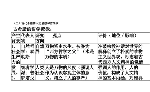 智者的启蒙+知识清单--2024届人民版历史二轮专题复习_07高考历史_2024年新高考资料_2.2024二轮复习_2024届人民版历史二轮专题复习知识清单3107623