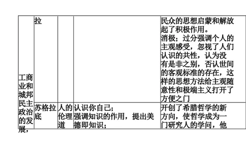 智者的启蒙+知识清单--2024届人民版历史二轮专题复习_07高考历史_2024年新高考资料_2.2024二轮复习_2024届人民版历史二轮专题复习知识清单3107623
