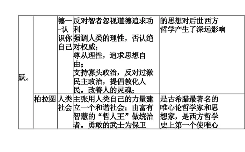 智者的启蒙+知识清单--2024届人民版历史二轮专题复习_07高考历史_2024年新高考资料_2.2024二轮复习_2024届人民版历史二轮专题复习知识清单3107623