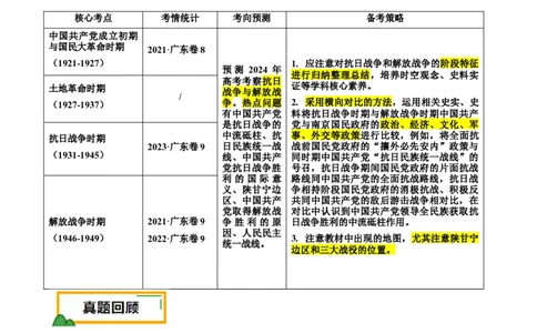押广东卷第9题中共党史：新民主主义革命（解析版）_07高考历史_2024年新高考资料_52024三轮冲刺_备战2024年高考历史临考题号押题（广东专用）323033819
