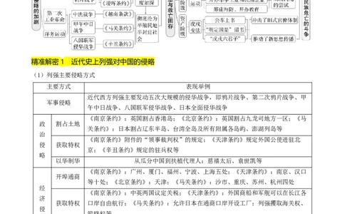押第6题晚清时期：内忧外患与民族反抗（原卷版）_07高考历史_2024年新高考资料_52024三轮冲刺_备战2024年高考历史临考题号押题（辽宁、黑龙江、吉林专用）322866720