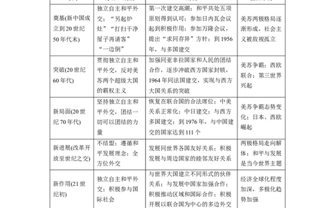 板块三　第十三单元　阶段贯通13　中国现代史_07高考历史_2025年新高考资料_一轮复习_2025高考大一轮复习讲义+课件精准备考2025年新高三历史一轮复习备课课件（完结）