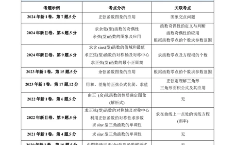 第03讲三角函数的图象与性质（学生版）_2025年新高考资料_一轮复习_备战2025年高考数学一轮复习考点帮_备战2025年高考数学一轮复习考点帮（新高考通用）（完结）_第二部分专项讲义
