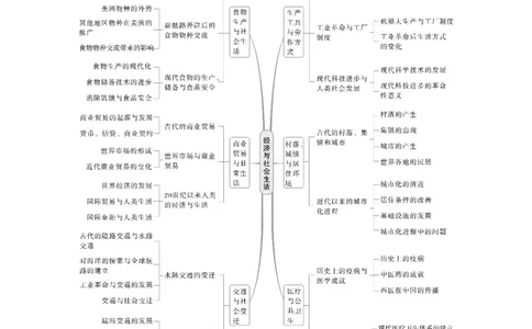 版块五　第十七单元　阶段贯通17　经济与社会生活_07高考历史_2025年新高考资料_一轮复习_2025高考大一轮复习讲义+课件精准备考2025年新高三历史一轮复习备课课件（完结）_411