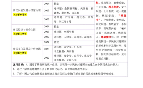 第03讲秦汉统一多民族封建国家的建立与巩固（讲义）（原卷版）_07高考历史_2025年新高考资料_一轮复习_2025年高考历史一轮复习讲练测（新教材新高考）