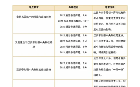 第03讲秦汉统一多民族封建国家的建立与巩固（讲义）（解析版）_07高考历史_新高考复习资料_2024年新高考复习资料_一轮复习资料_讲义+练习