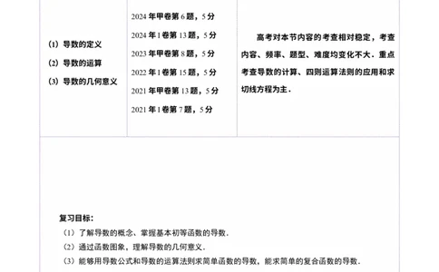 第01讲导数的概念及其意义、导数的运算（十二大题型）（讲义）（原卷版）_2025年新高考资料_一轮复习_2025年高考数学一轮复习讲练测（新教材新高考，含2024高考真题）