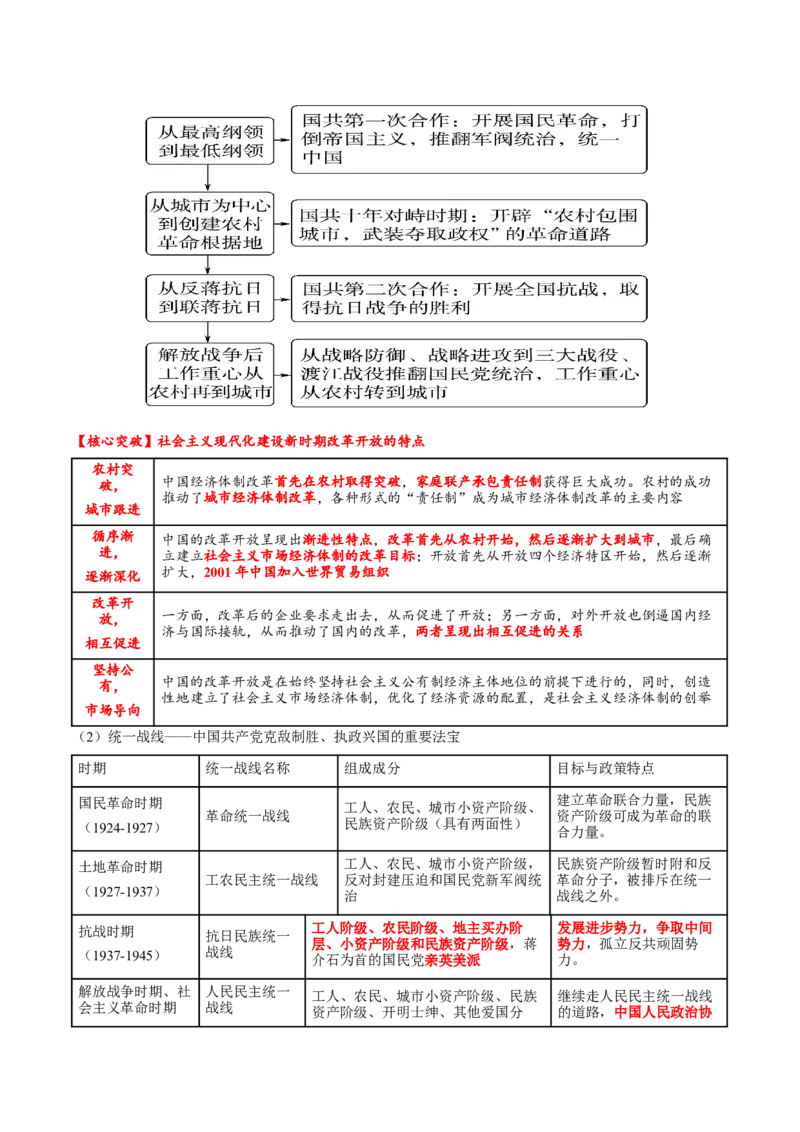 热点02赓续红色党史，实现民族复兴（讲义）（解析版）_07高考历史_2025年新高考资料_二轮复习_上好课2025年高考历史二轮复习讲练测（新高考通用）3379861