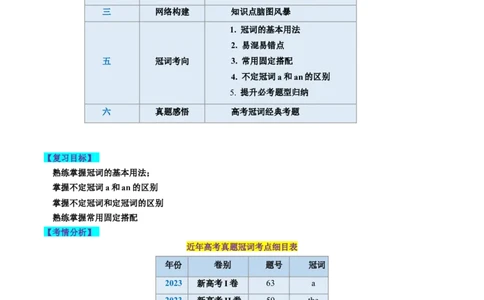 第02讲冠词（讲义）-2024年高考英语一轮复习讲练测（新教材新高考）（解析版）_03高考英语_新高考复习资料_2024年新高考资料_一轮复习资料_第一部分语法