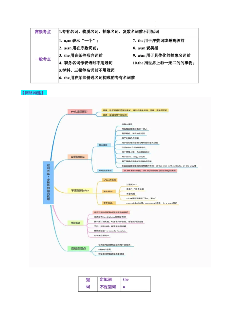 第02讲冠词（讲义）-2024年高考英语一轮复习讲练测（新教材新高考）（原卷版）_03高考英语_新高考复习资料_2024年新高考资料_一轮复习资料_第一部分语法