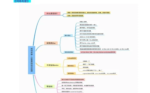 第02讲冠词（讲义）-2024年高考英语一轮复习讲练测（新教材新高考）（原卷版）_03高考英语_新高考复习资料_2024年新高考资料_一轮复习资料_第一部分语法