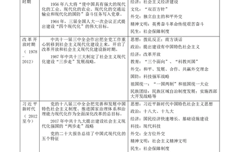 热点话题02中国式现代化（解析版）_07高考历史_2024年新高考资料_3.2024专项复习_2024年高考历史热点&middot;重点&middot;难点专练（新高考专用）