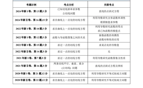第01讲导数的概念、运算及几何意义（学生版）_2025年新高考资料_一轮复习_备战2025年高考数学一轮复习考点帮_备战2025年高考数学一轮复习考点帮（新高考通用）（完结）