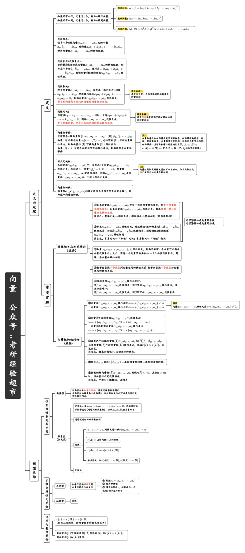 向量_27考研真题_考研数学一、二、三历年真题+考研数学资料（1994-2026）_数学线代基础导图