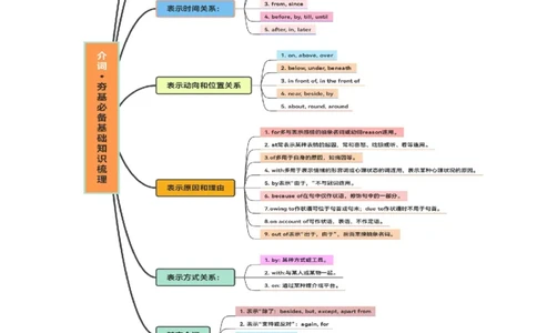 第03讲介词（讲义）-2024年高考英语一轮复习讲练测（新教材新高考）（解析版）_03高考英语_新高考复习资料_2024年新高考资料_一轮复习资料_第一部分语法