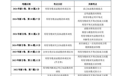 第02讲导数与函数的单调性（教师版）_2025年新高考资料_一轮复习_备战2025年高考数学一轮复习考点帮_备战2025年高考数学一轮复习考点帮（新高考通用）（完结）_第二部分专项讲义