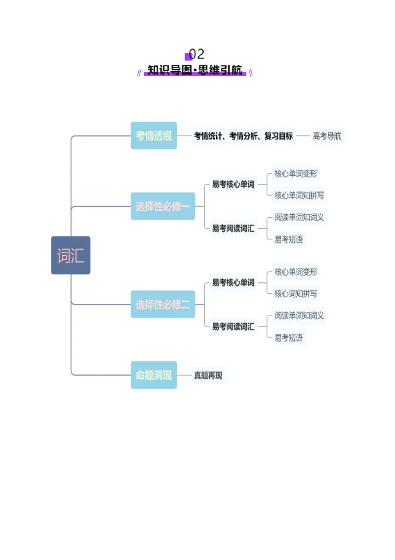 第02讲单词+短语（选择性必修一~选择性必修二）重点易考单词变形+词义辨析（讲义）（解析版）_03高考英语_2025年新高考资料_一轮复习_词汇