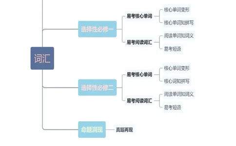 第02讲单词+短语（选择性必修一~选择性必修二）重点易考单词变形+词义辨析（讲义）（解析版）_03高考英语_2025年新高考资料_一轮复习_词汇