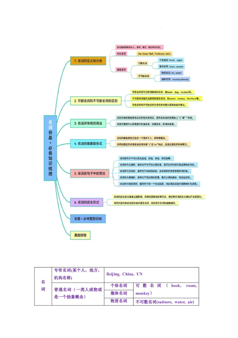 第01讲名词（讲义）--2024年高考英语一轮复习讲练测（新教材新高考）（原卷版）_03高考英语_新高考复习资料_2024年新高考资料_一轮复习资料_第一部分语法