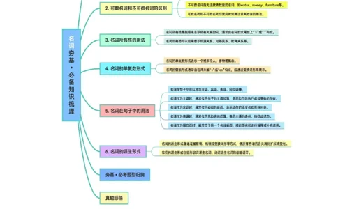 第01讲名词（讲义）--2024年高考英语一轮复习讲练测（新教材新高考）（原卷版）_03高考英语_新高考复习资料_2024年新高考资料_一轮复习资料_第一部分语法