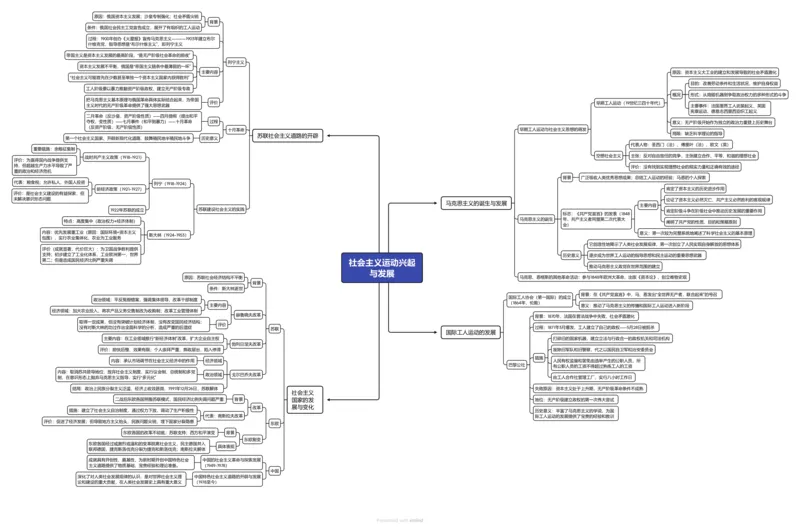 社会主义运动兴起与发展（高清导图）_07高考历史_2024年新高考资料_3.2024专项复习_2024年高考历史热点&middot;重点&middot;难点专练（新高考专用）