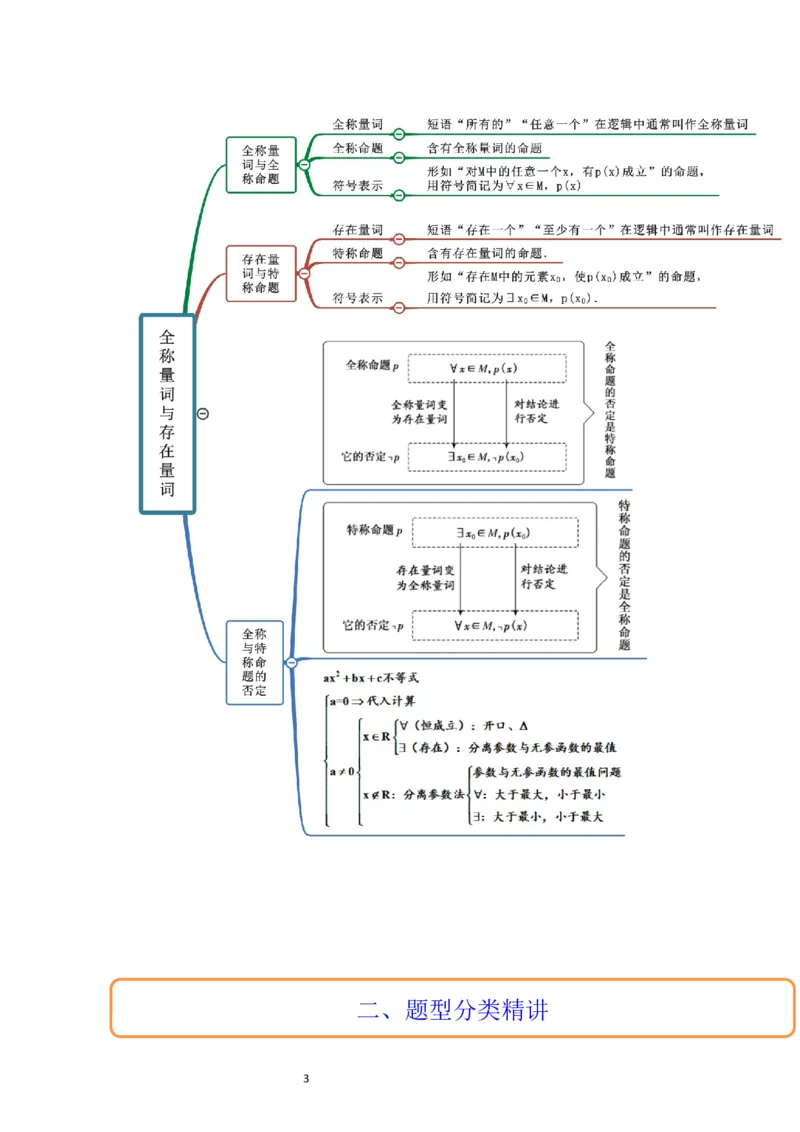 第02讲常用逻辑用语（精讲）一轮复习讲义2024年高考数学高频考点题型归纳与方法总结（新高考通用）原卷版_02高考数学_新高考复习资料_2024年新高考资料_一轮复习资料