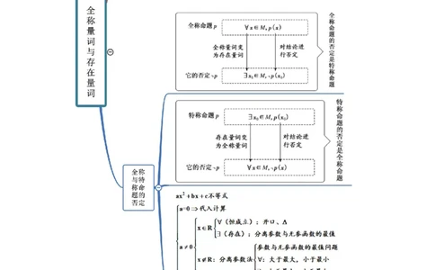 第02讲常用逻辑用语（精讲）一轮复习讲义2024年高考数学高频考点题型归纳与方法总结（新高考通用）原卷版_02高考数学_新高考复习资料_2024年新高考资料_一轮复习资料