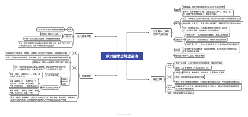 欧洲的思想解放运动（高清导图）_07高考历史_2024年新高考资料_3.2024专项复习_2024年高考历史热点&middot;重点&middot;难点专练（新高考专用）