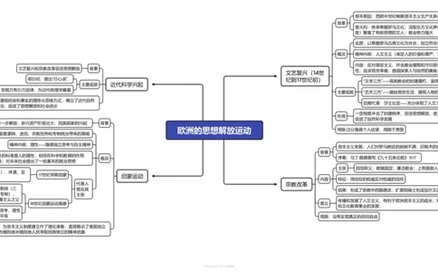 欧洲的思想解放运动（高清导图）_07高考历史_2024年新高考资料_3.2024专项复习_2024年高考历史热点&middot;重点&middot;难点专练（新高考专用）