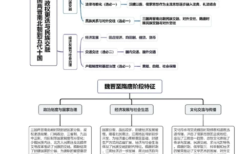 第04讲三国至五代十国的政权更迭、民族交融、经济发展与社会治理（讲义）（原卷版）_07高考历史_2025年新高考资料_一轮复习_2025年高考历史一轮复习讲练测（新教材新高考）（完结）