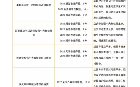 第03讲秦汉统一多民族封建国家的建立与巩固（讲义）（解析版）_07高考历史_2024年新高考资料_1.2024一轮复习_2024年高考历史一轮复习讲练测（新教材新高考）