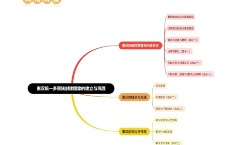 第03讲秦汉统一多民族封建国家的建立与巩固（讲义）（解析版）_07高考历史_2024年新高考资料_1.2024一轮复习_2024年高考历史一轮复习讲练测（新教材新高考）