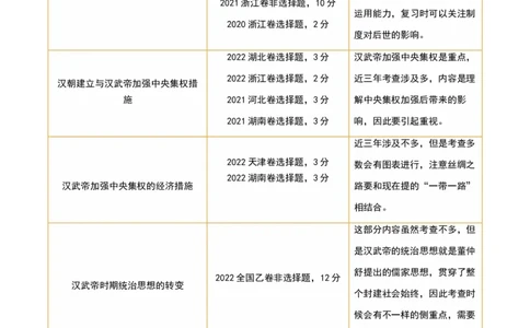第03讲秦汉统一多民族封建国家的建立与巩固（讲义）（原卷版）_07高考历史_新高考复习资料_2024年新高考复习资料_一轮复习资料_讲义+练习
