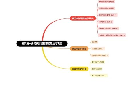 第03讲秦汉统一多民族封建国家的建立与巩固（讲义）（原卷版）_07高考历史_新高考复习资料_2024年新高考复习资料_一轮复习资料_讲义+练习