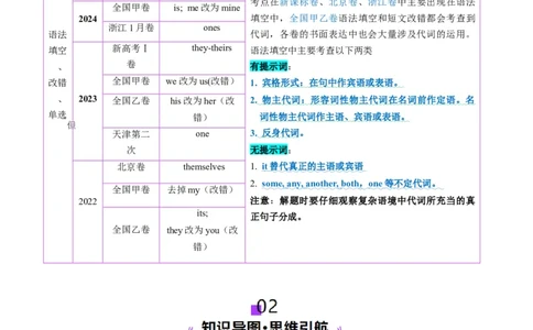 第03讲代词（讲义）（原卷版）_03高考英语_新高考复习资料_2025年新高考复习_2025年高考英语一轮复习讲练测（新教材新高考，含2024年高考真题）_语法