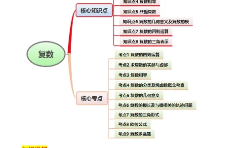 第03讲复数（原卷版）_2025年新高考资料_一轮复习_备战2025年高考数学一轮复习考点帮_备战2025年高考数学一轮复习考点帮（新高考通用）（完结）_第二部分专项讲义
