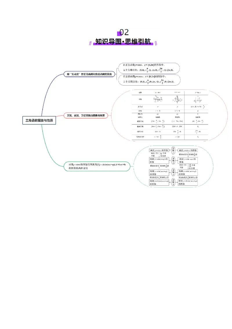 第03讲三角函数的图象与性质（十大题型）（讲义）（原卷版）_2025年新高考资料_一轮复习_2025年高考数学一轮复习讲练测（新教材新高考，含2024高考真题）_第四章三角函数与解三角形