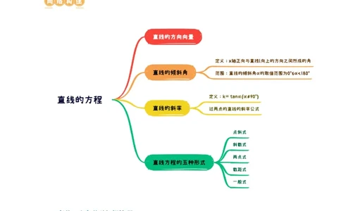 第01讲直线的方程（九大题型）（讲义）（原卷版）_02高考数学_新高考复习资料_2024年新高考资料_一轮复习资料_完2024年高考数学一轮复习讲练测(课件+讲义+练习)（新高考）