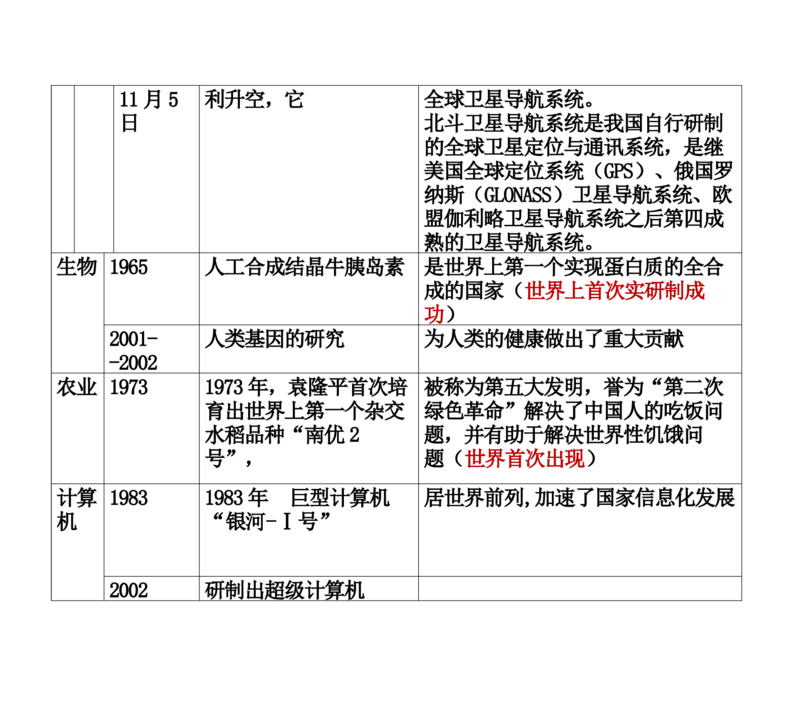 现代中国的科技成就+知识清单--2024届人民版历史二轮专题复习_07高考历史_2024年新高考资料_2.2024二轮复习_2024届人民版历史二轮专题复习知识清单3107623