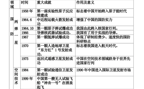 现代中国的科技成就+知识清单--2024届人民版历史二轮专题复习_07高考历史_2024年新高考资料_2.2024二轮复习_2024届人民版历史二轮专题复习知识清单3107623