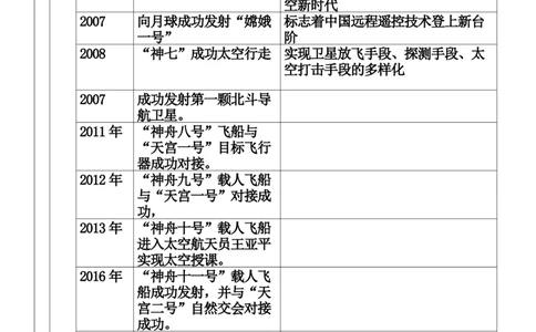 现代中国的科技成就+知识清单--2024届人民版历史二轮专题复习_07高考历史_2024年新高考资料_2.2024二轮复习_2024届人民版历史二轮专题复习知识清单3107623
