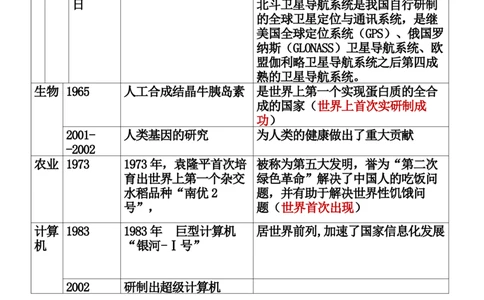 现代中国的科技成就+知识清单--2024届人民版历史二轮专题复习_07高考历史_2024年新高考资料_2.2024二轮复习_2024届人民版历史二轮专题复习知识清单3107623