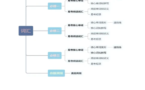第01讲单词+短语（必修1~必修3）重点易考单词变形+词义辨析（讲义）（原卷版）_03高考英语_新高考复习资料_2025年新高考复习_词汇